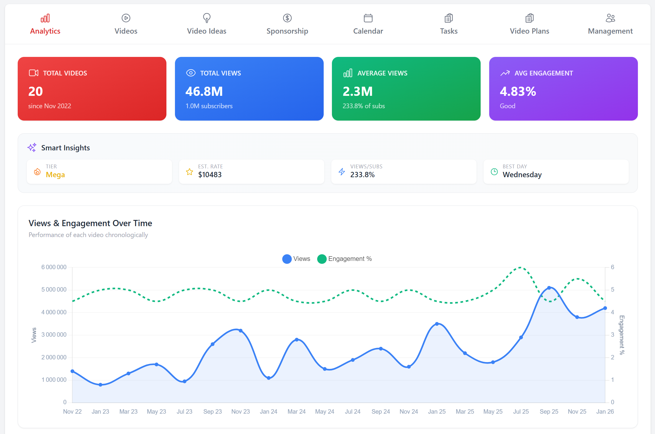 Infmap influencer demo showing content statistics and analytics.